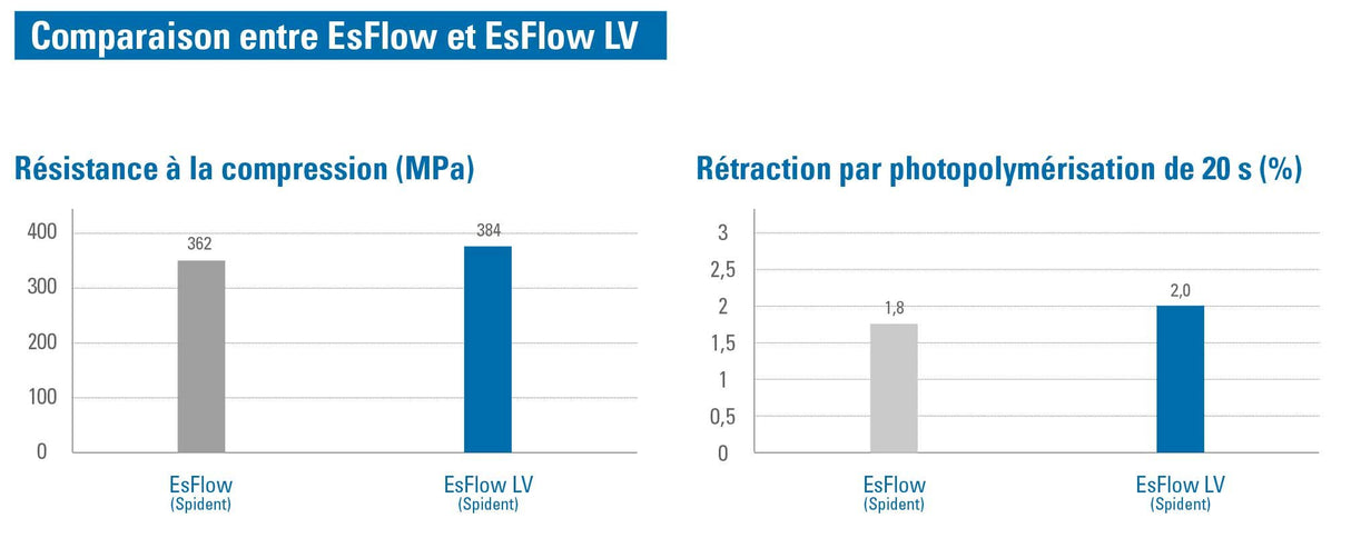 Es Flow LV A3 (2 seringues x 2g résine composite fluide photopolymérisable) - oofti.fr