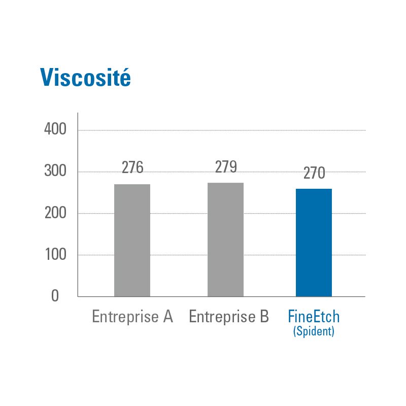 Lot de 3 seringues 5ml Fine Etch Gel de mordançage etching - oofti.fr