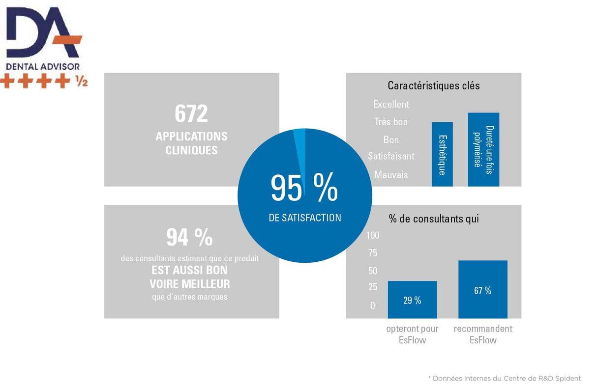 Es Flow A2 (2 seringues x 2g résine composite fluide photopolymérisable) - oofti.fr