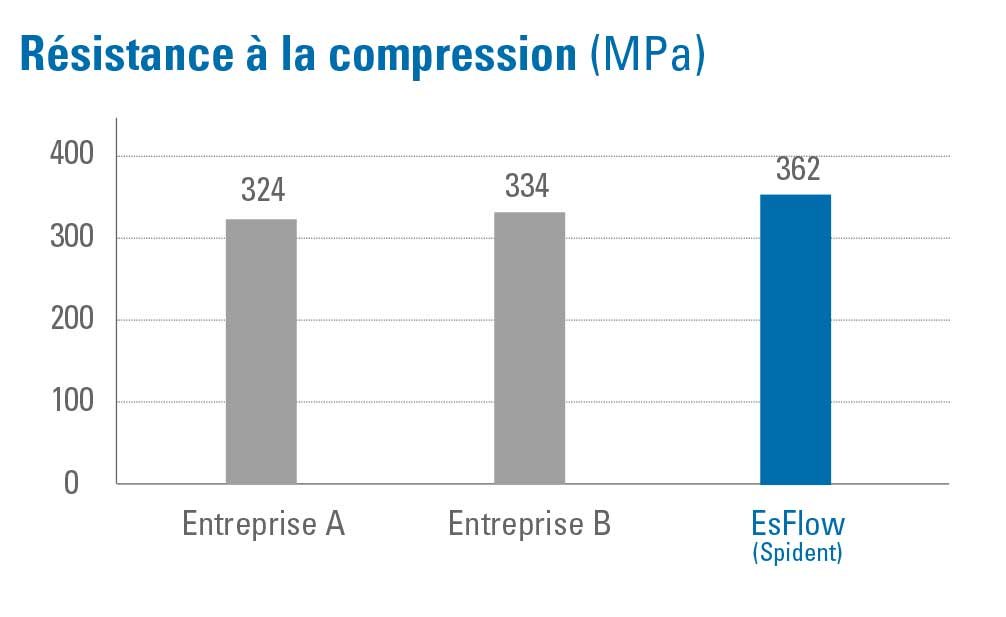 Es Flow A2 (2 seringues x 2g résine composite fluide photopolymérisable) - oofti.fr