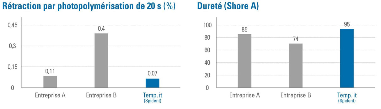 Temp.it 1x 3g Matériau d'obturation temporaire photopolymérisable (jaune) - oofti.fr