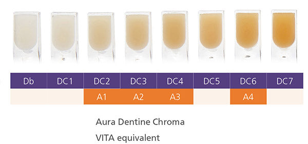 Matériau de restauration ultra universel. Permet une approche très facile du processus de sélection de la couleur de la dent. Technique simple de stratification permettant de reproduire les couleurs naturelles des dents.