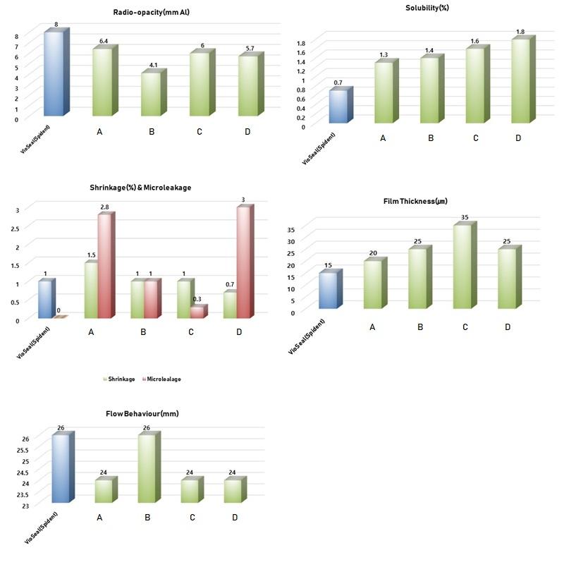 1 seringue de 10g ciment canalaire Vioseal - oofti.fr