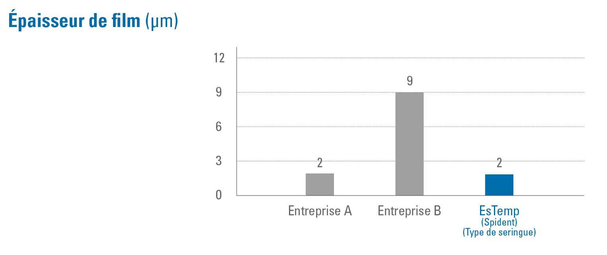 EsTemp Eugenol 2x 10g Ciment temporaire pour couronnes et bridges temporaires - oofti.fr
