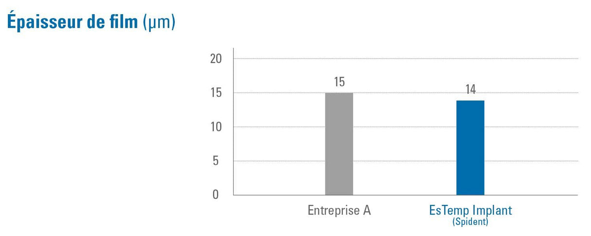 EsTemp Implant 1x 8g Ciment temporaire à base de résine sans eugénol pour les couronnes retenues par implants - oofti.fr