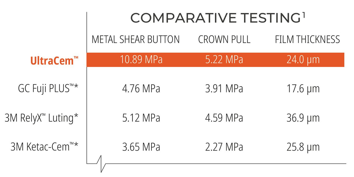 Ciment verre ionomère UltraCem - 20 seringues de 0,3g - oofti.fr