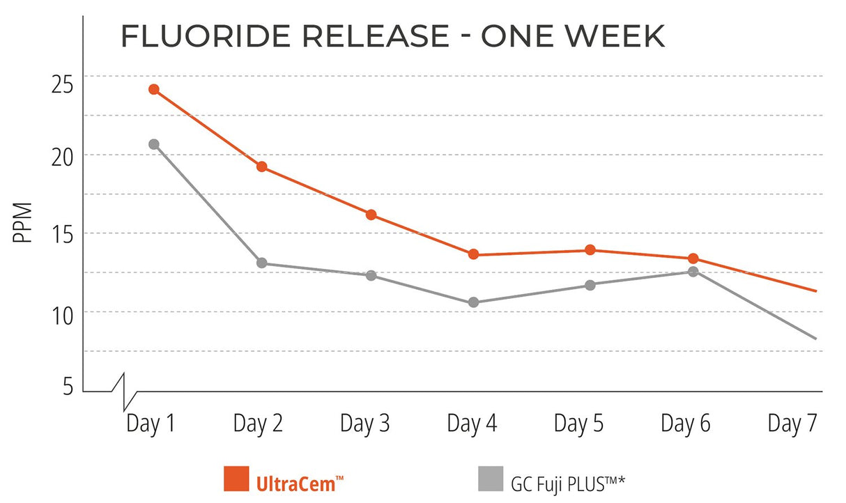 Ciment verre ionomère UltraCem - 20 seringues de 0,3g - oofti.fr