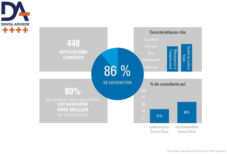 Kit Core.it Résine fluide à double polymérisation pour faux moignon - oofti.fr