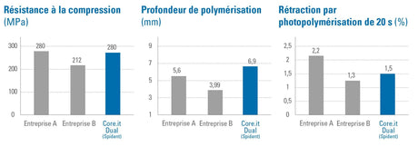 Kit Core.it Résine fluide à double polymérisation pour faux moignon - oofti.fr