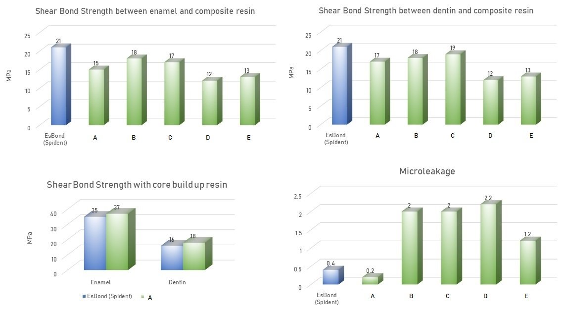 Es Bond 5ml adhésif de 5ème génération composé de glycerolate dimethacrylate et Hydroxyethylmethacrylate - oofti.fr